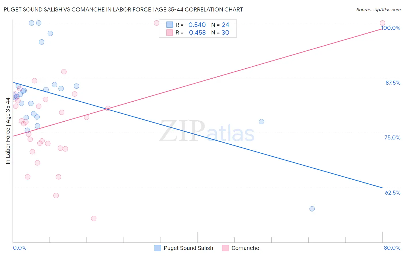 Puget Sound Salish vs Comanche In Labor Force | Age 35-44