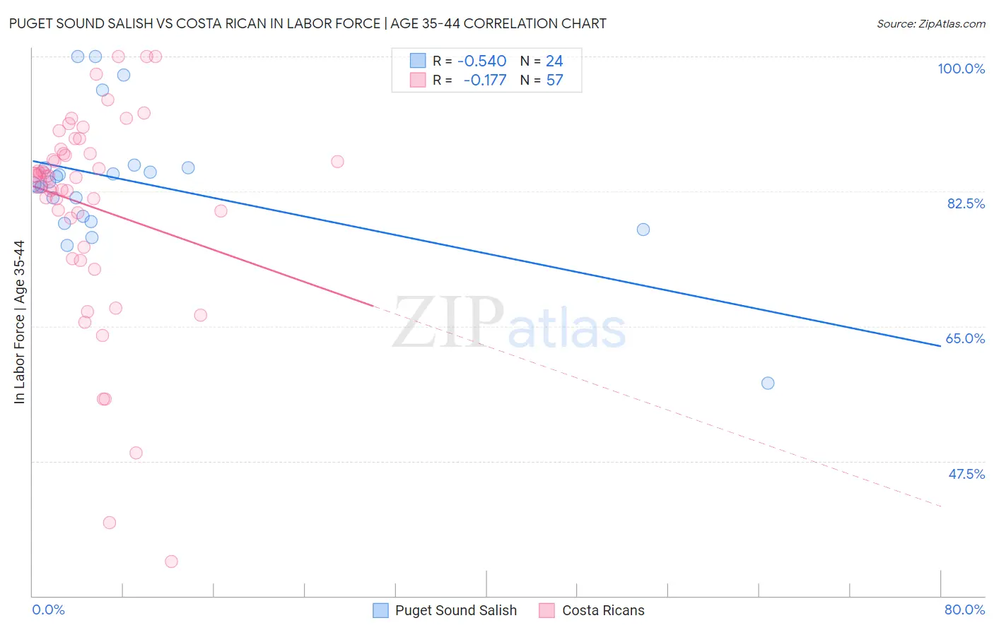 Puget Sound Salish vs Costa Rican In Labor Force | Age 35-44
