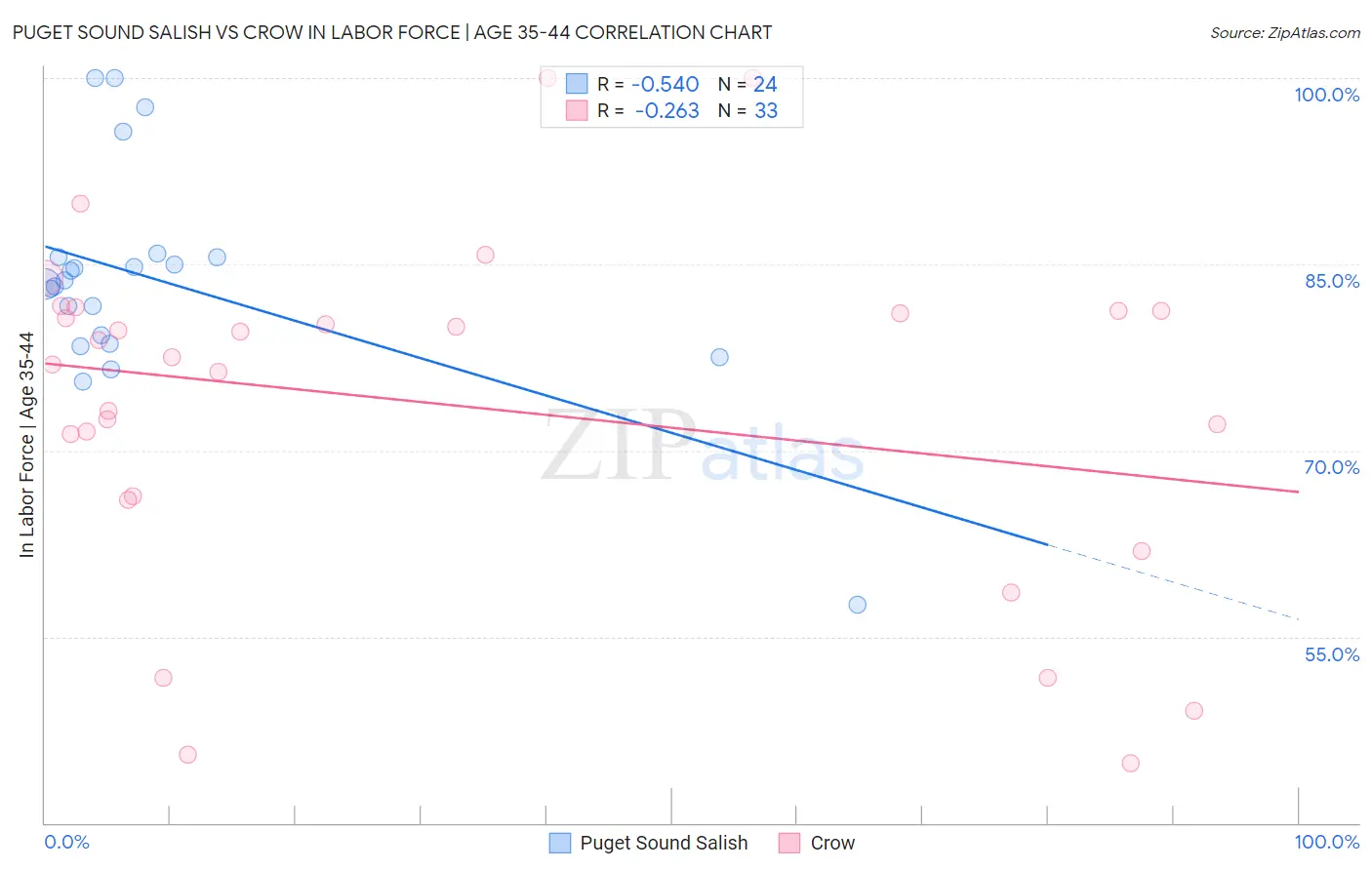 Puget Sound Salish vs Crow In Labor Force | Age 35-44