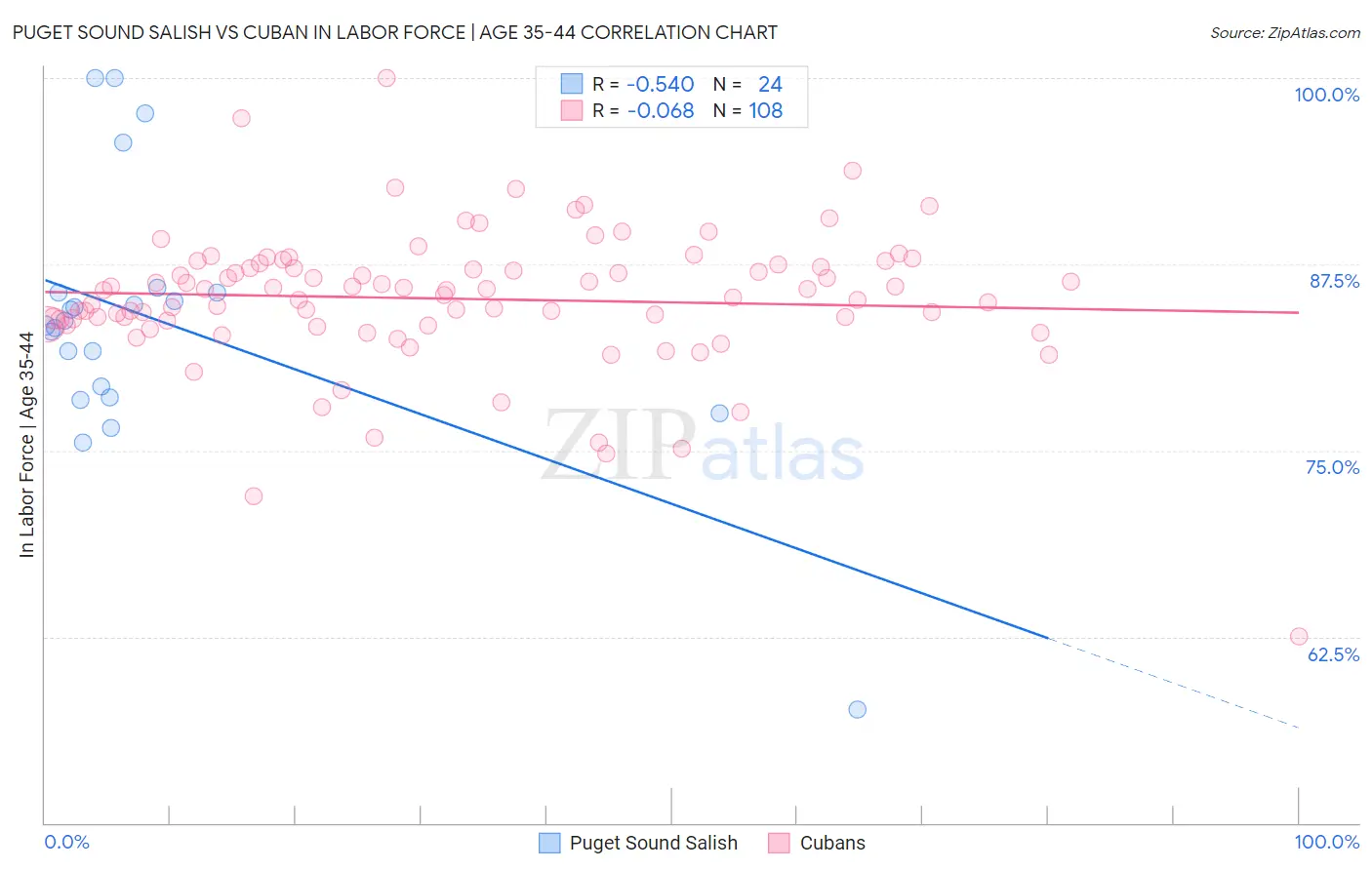 Puget Sound Salish vs Cuban In Labor Force | Age 35-44