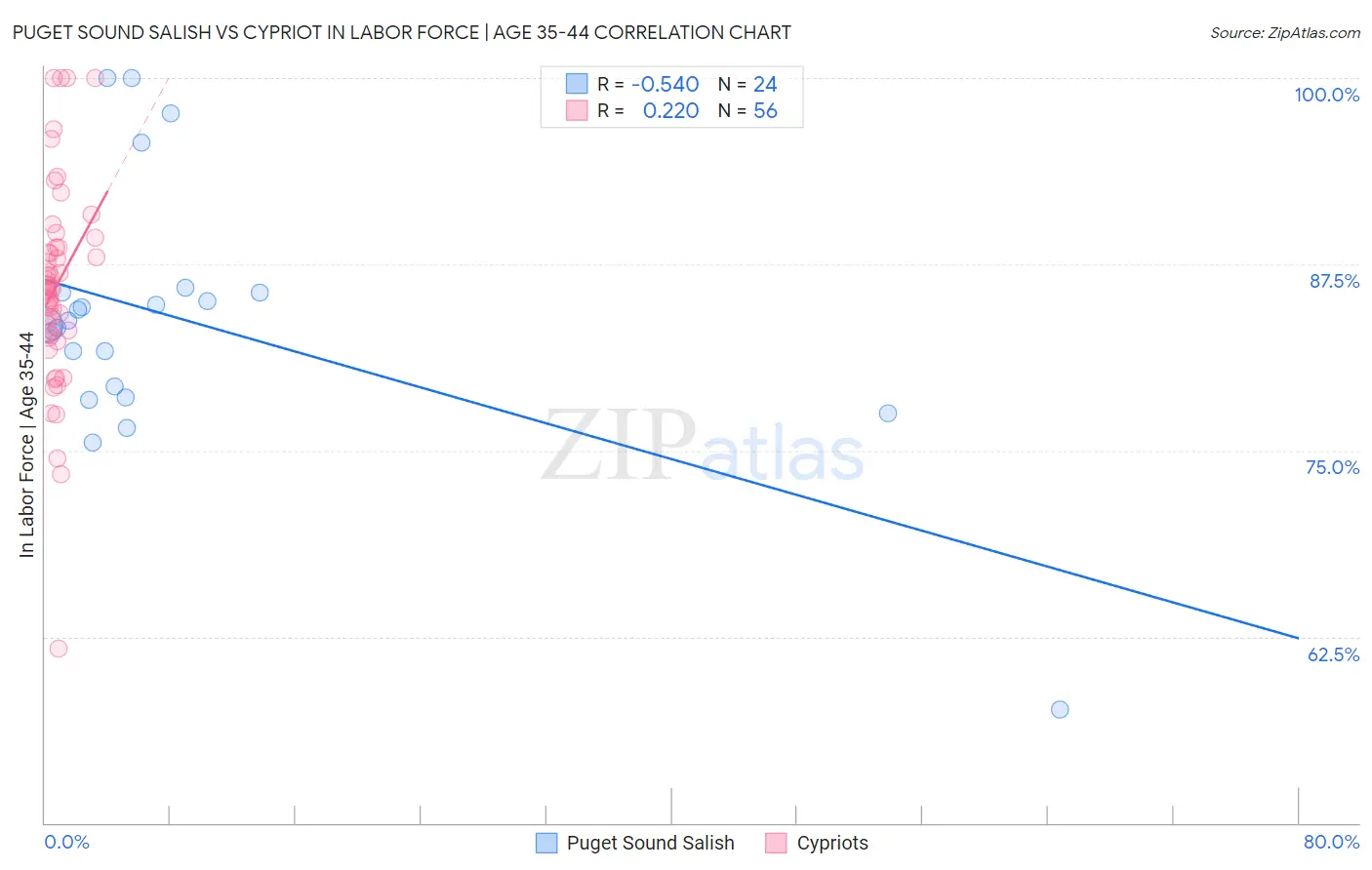 Puget Sound Salish vs Cypriot In Labor Force | Age 35-44