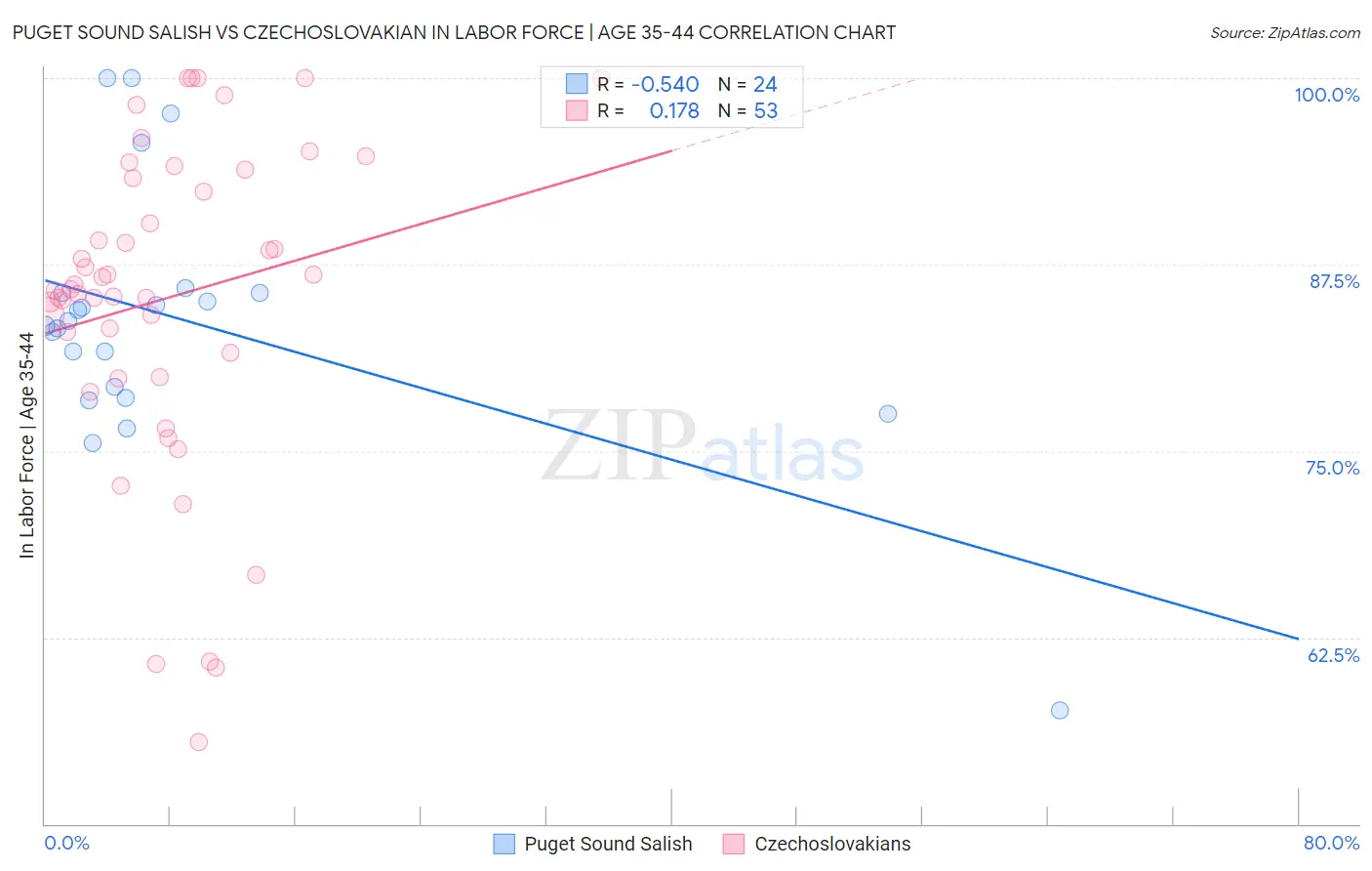 Puget Sound Salish vs Czechoslovakian In Labor Force | Age 35-44