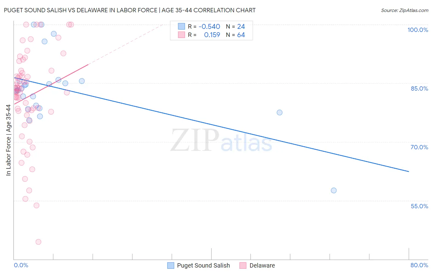Puget Sound Salish vs Delaware In Labor Force | Age 35-44