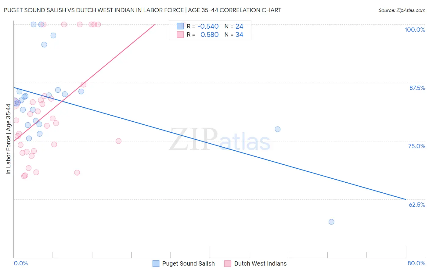 Puget Sound Salish vs Dutch West Indian In Labor Force | Age 35-44