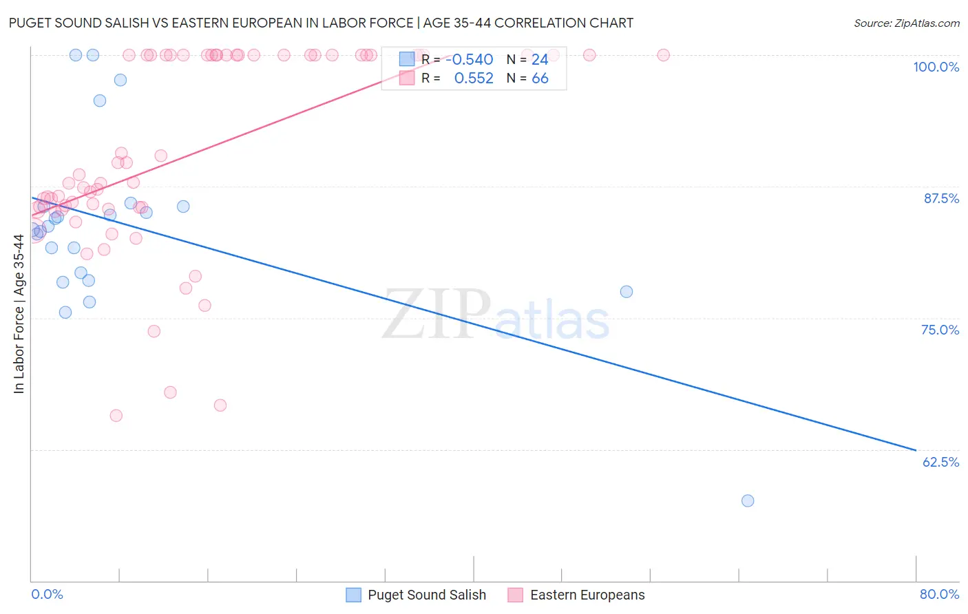 Puget Sound Salish vs Eastern European In Labor Force | Age 35-44