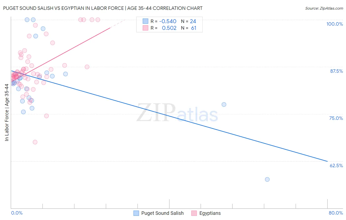 Puget Sound Salish vs Egyptian In Labor Force | Age 35-44