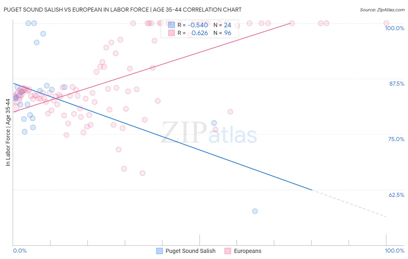 Puget Sound Salish vs European In Labor Force | Age 35-44
