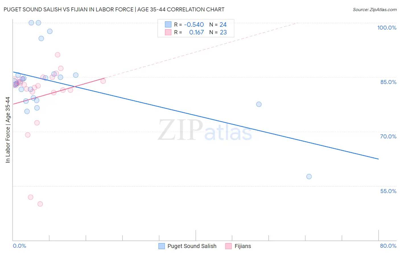 Puget Sound Salish vs Fijian In Labor Force | Age 35-44