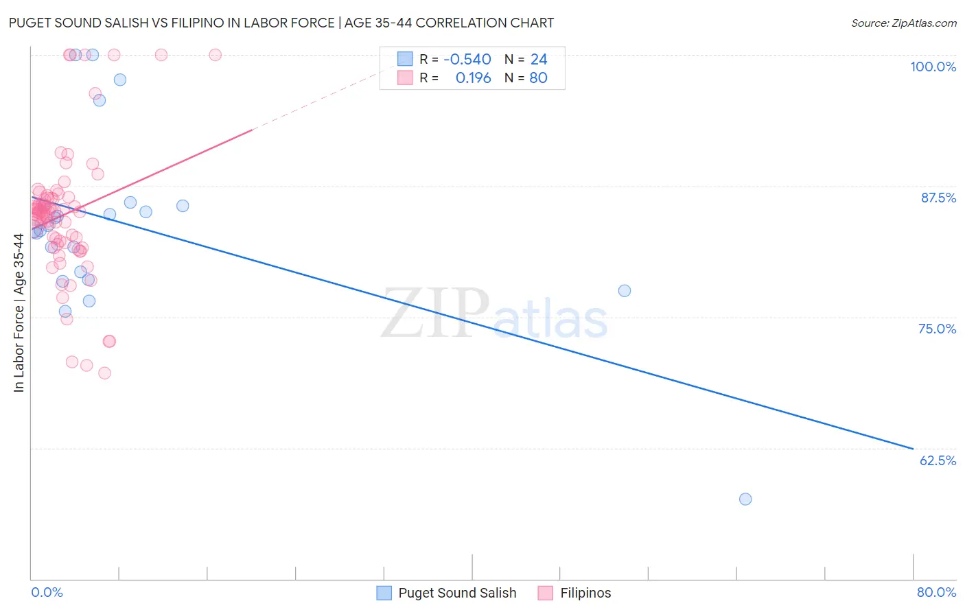 Puget Sound Salish vs Filipino In Labor Force | Age 35-44