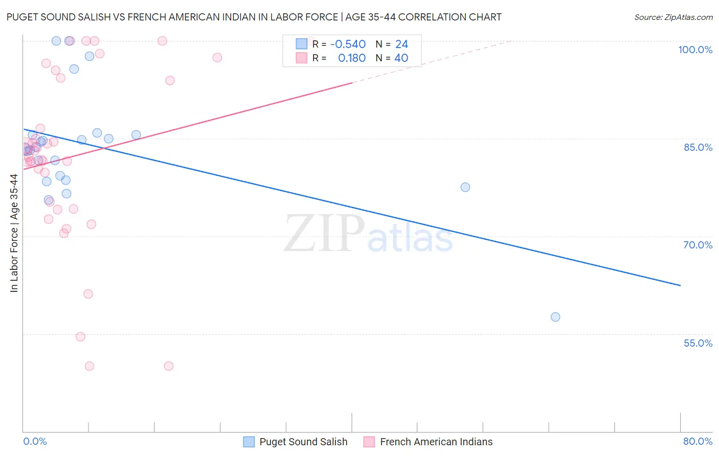 Puget Sound Salish vs French American Indian In Labor Force | Age 35-44