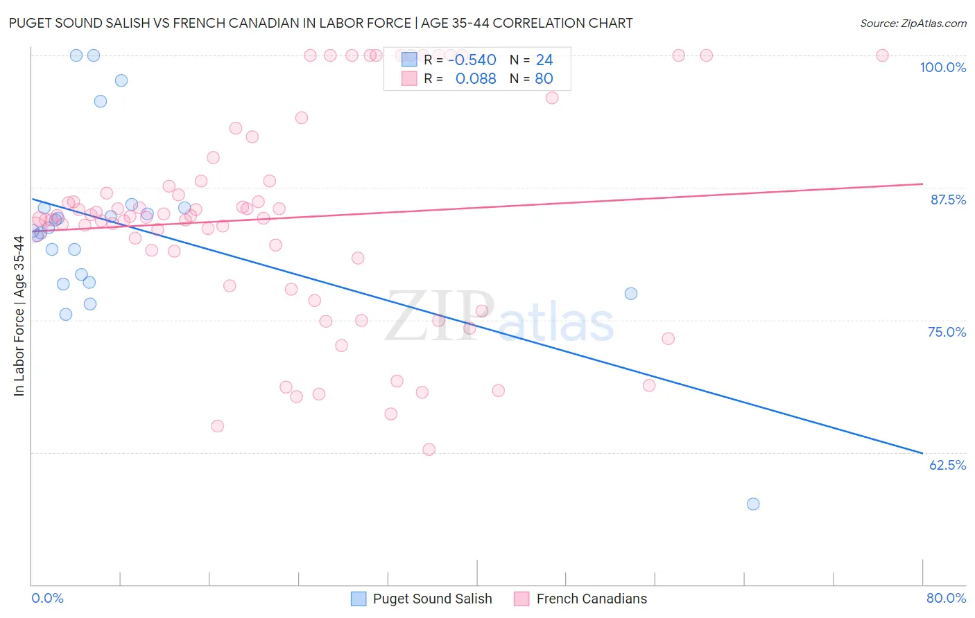 Puget Sound Salish vs French Canadian In Labor Force | Age 35-44