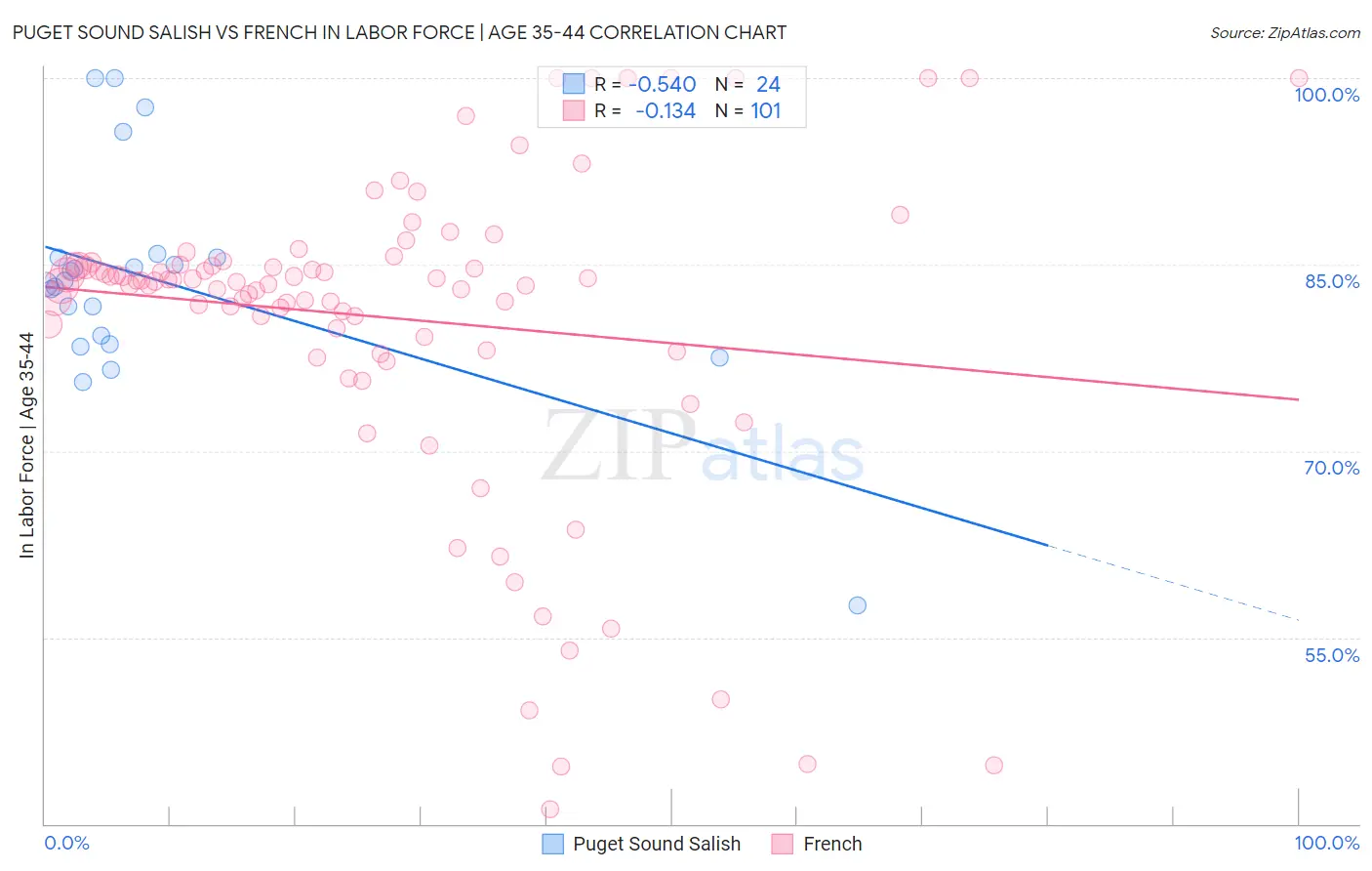 Puget Sound Salish vs French In Labor Force | Age 35-44