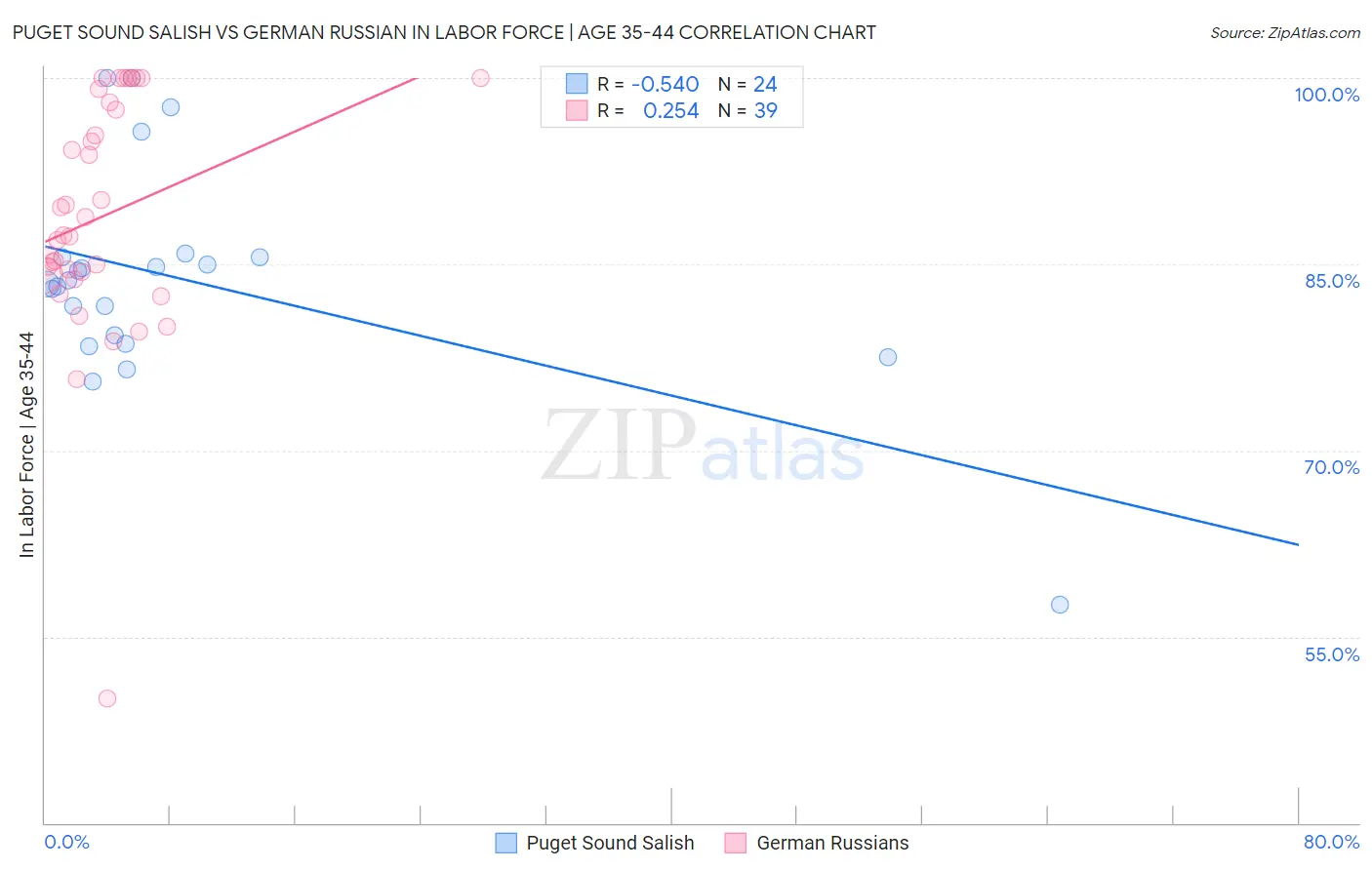 Puget Sound Salish vs German Russian In Labor Force | Age 35-44