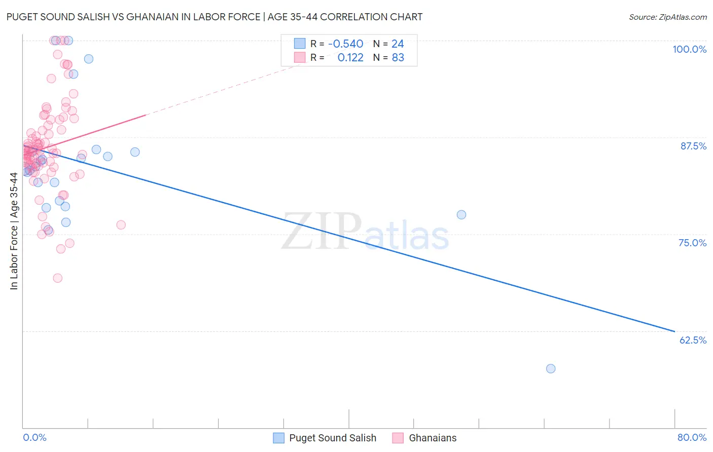 Puget Sound Salish vs Ghanaian In Labor Force | Age 35-44