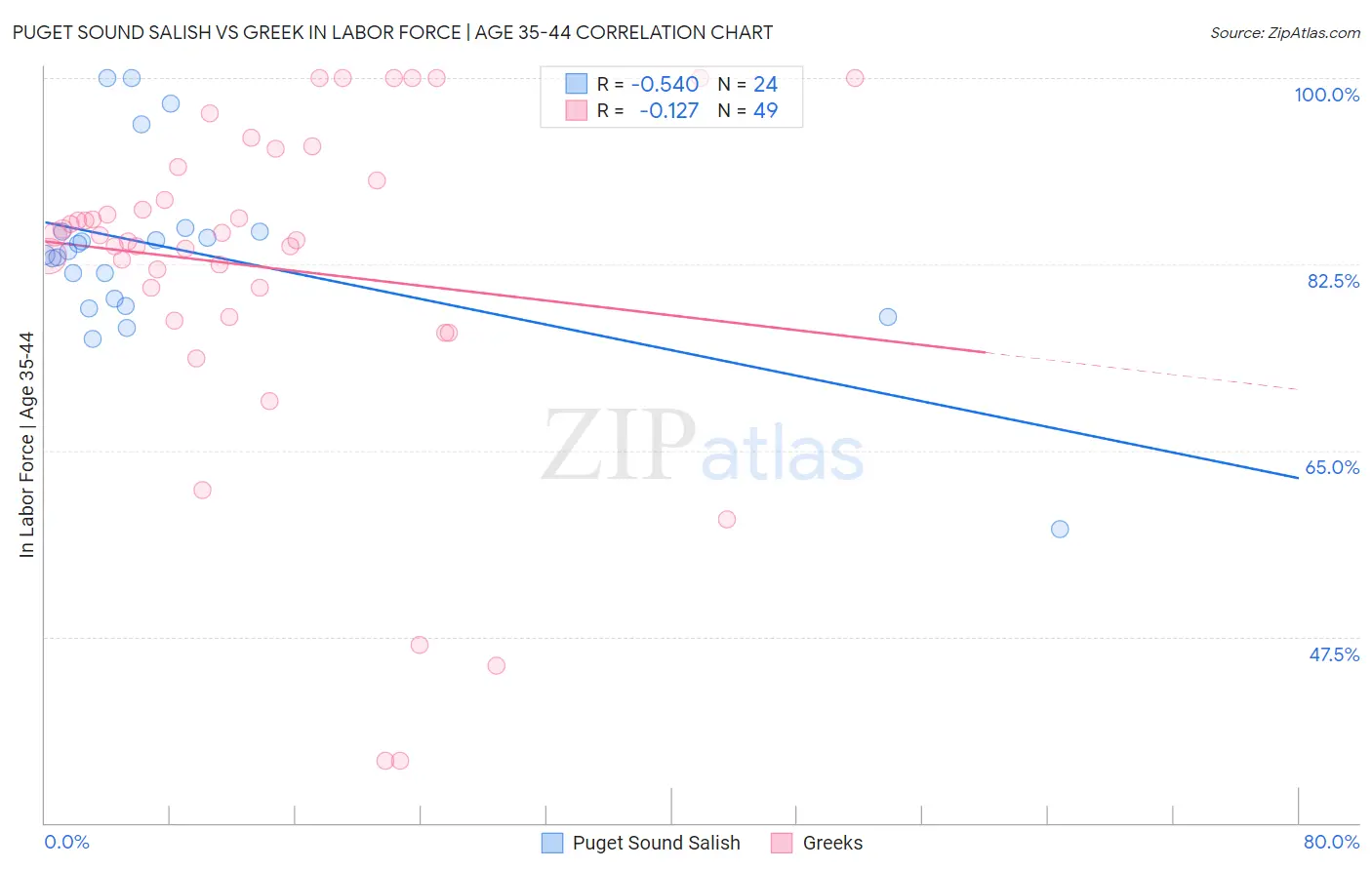 Puget Sound Salish vs Greek In Labor Force | Age 35-44