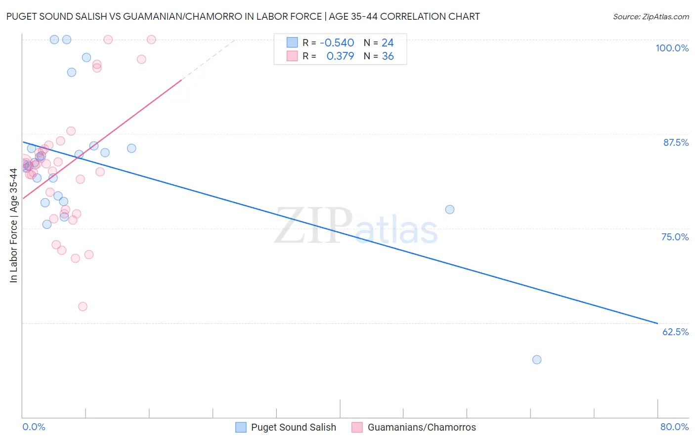Puget Sound Salish vs Guamanian/Chamorro In Labor Force | Age 35-44