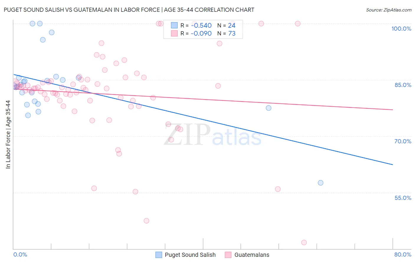 Puget Sound Salish vs Guatemalan In Labor Force | Age 35-44