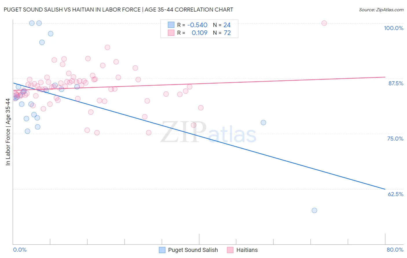 Puget Sound Salish vs Haitian In Labor Force | Age 35-44