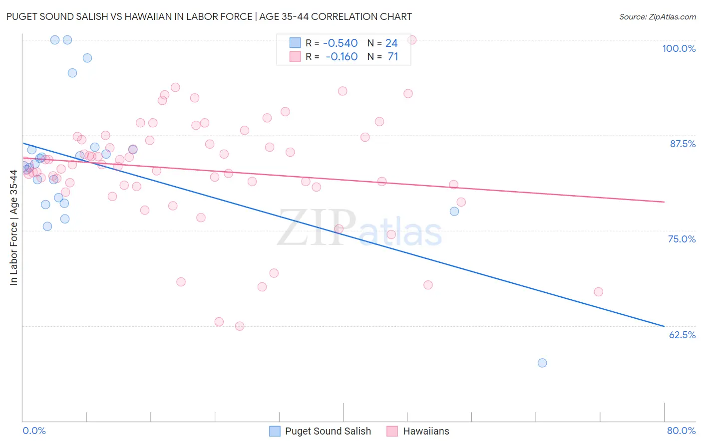 Puget Sound Salish vs Hawaiian In Labor Force | Age 35-44