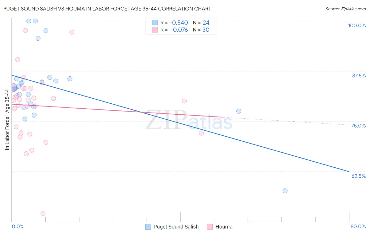 Puget Sound Salish vs Houma In Labor Force | Age 35-44