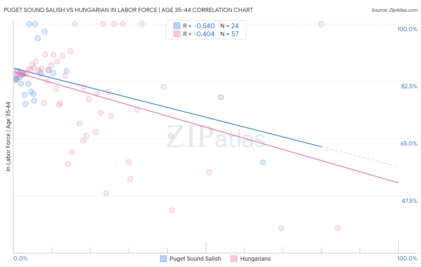 Puget Sound Salish vs Hungarian In Labor Force | Age 35-44