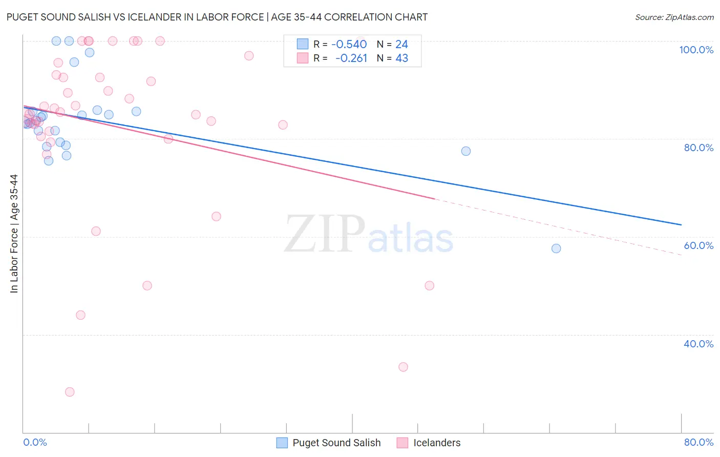 Puget Sound Salish vs Icelander In Labor Force | Age 35-44