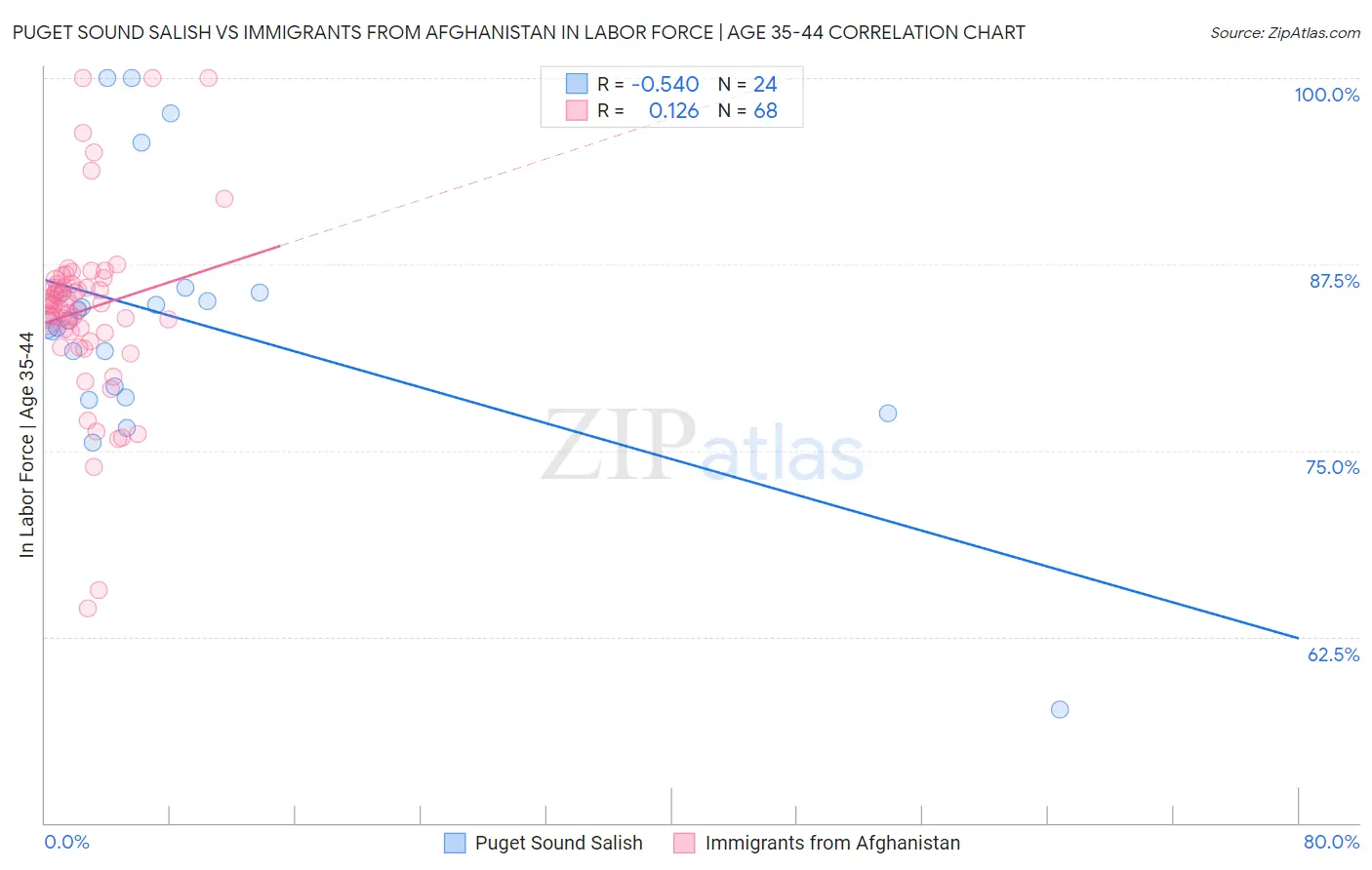 Puget Sound Salish vs Immigrants from Afghanistan In Labor Force | Age 35-44