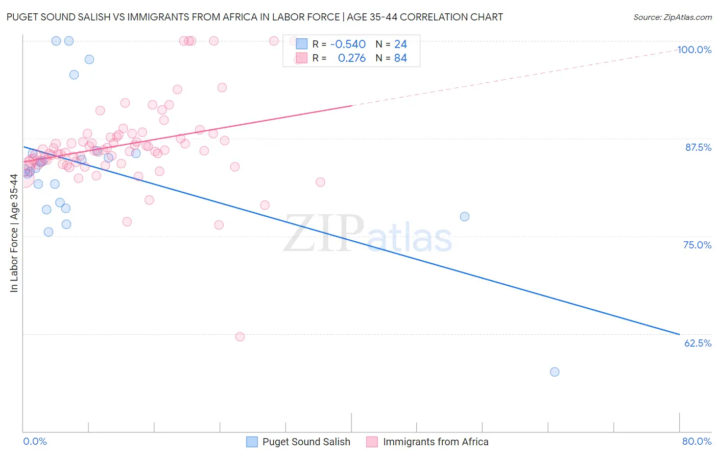Puget Sound Salish vs Immigrants from Africa In Labor Force | Age 35-44