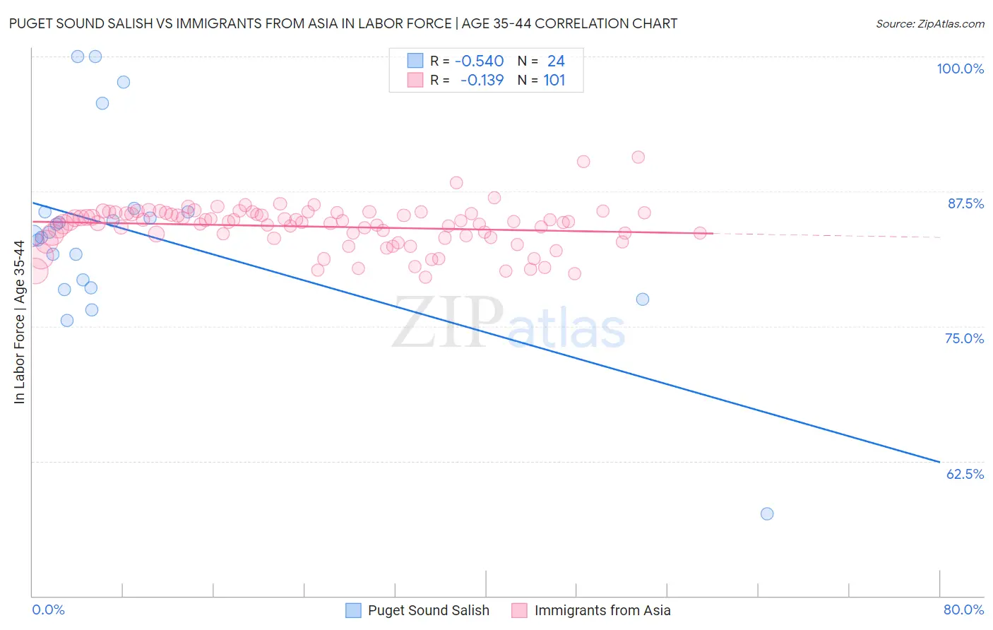 Puget Sound Salish vs Immigrants from Asia In Labor Force | Age 35-44