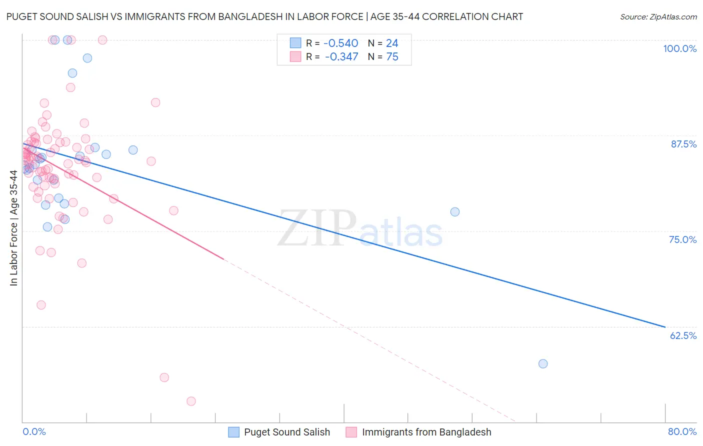 Puget Sound Salish vs Immigrants from Bangladesh In Labor Force | Age 35-44
