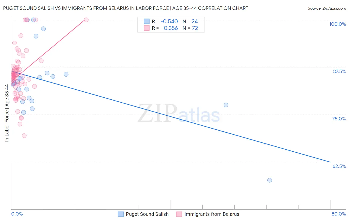 Puget Sound Salish vs Immigrants from Belarus In Labor Force | Age 35-44