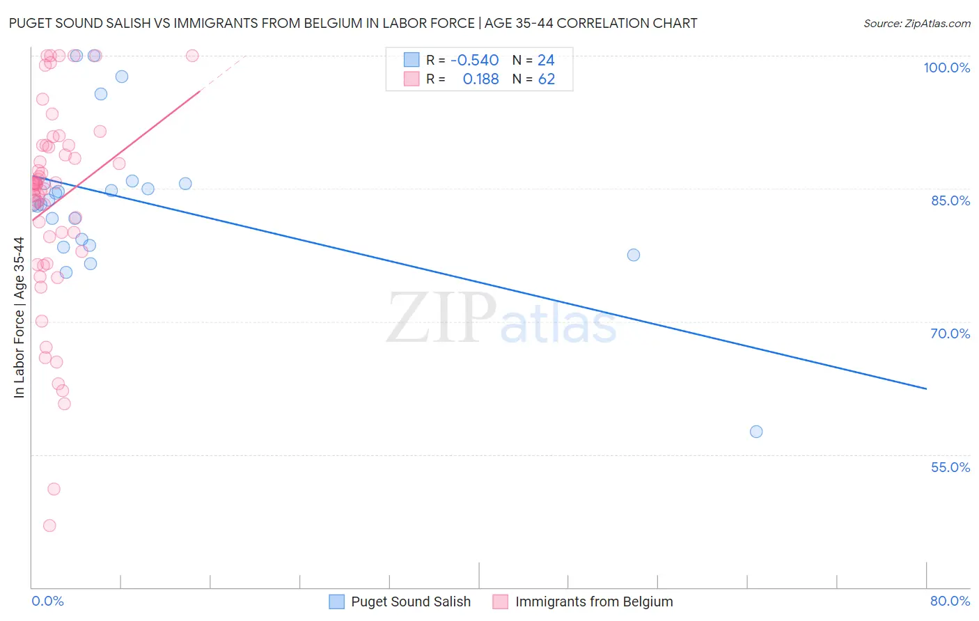 Puget Sound Salish vs Immigrants from Belgium In Labor Force | Age 35-44