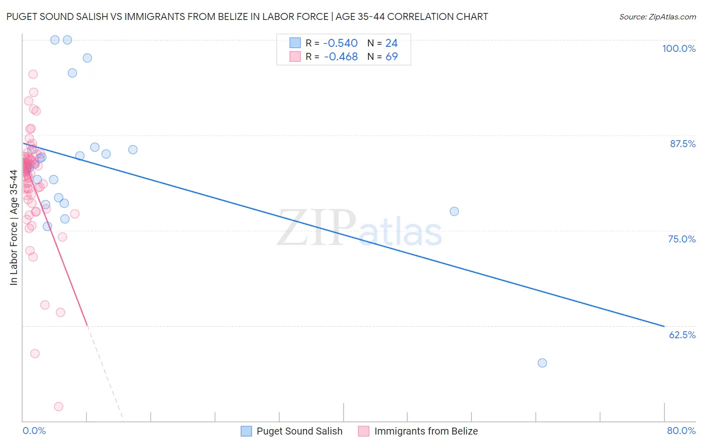 Puget Sound Salish vs Immigrants from Belize In Labor Force | Age 35-44