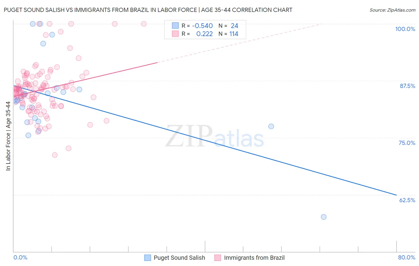 Puget Sound Salish vs Immigrants from Brazil In Labor Force | Age 35-44