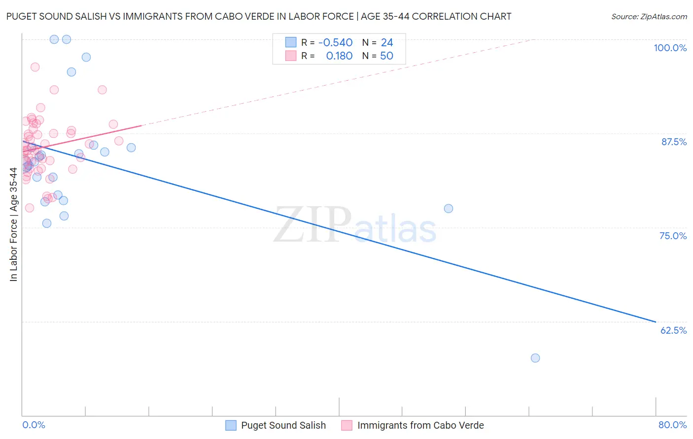Puget Sound Salish vs Immigrants from Cabo Verde In Labor Force | Age 35-44