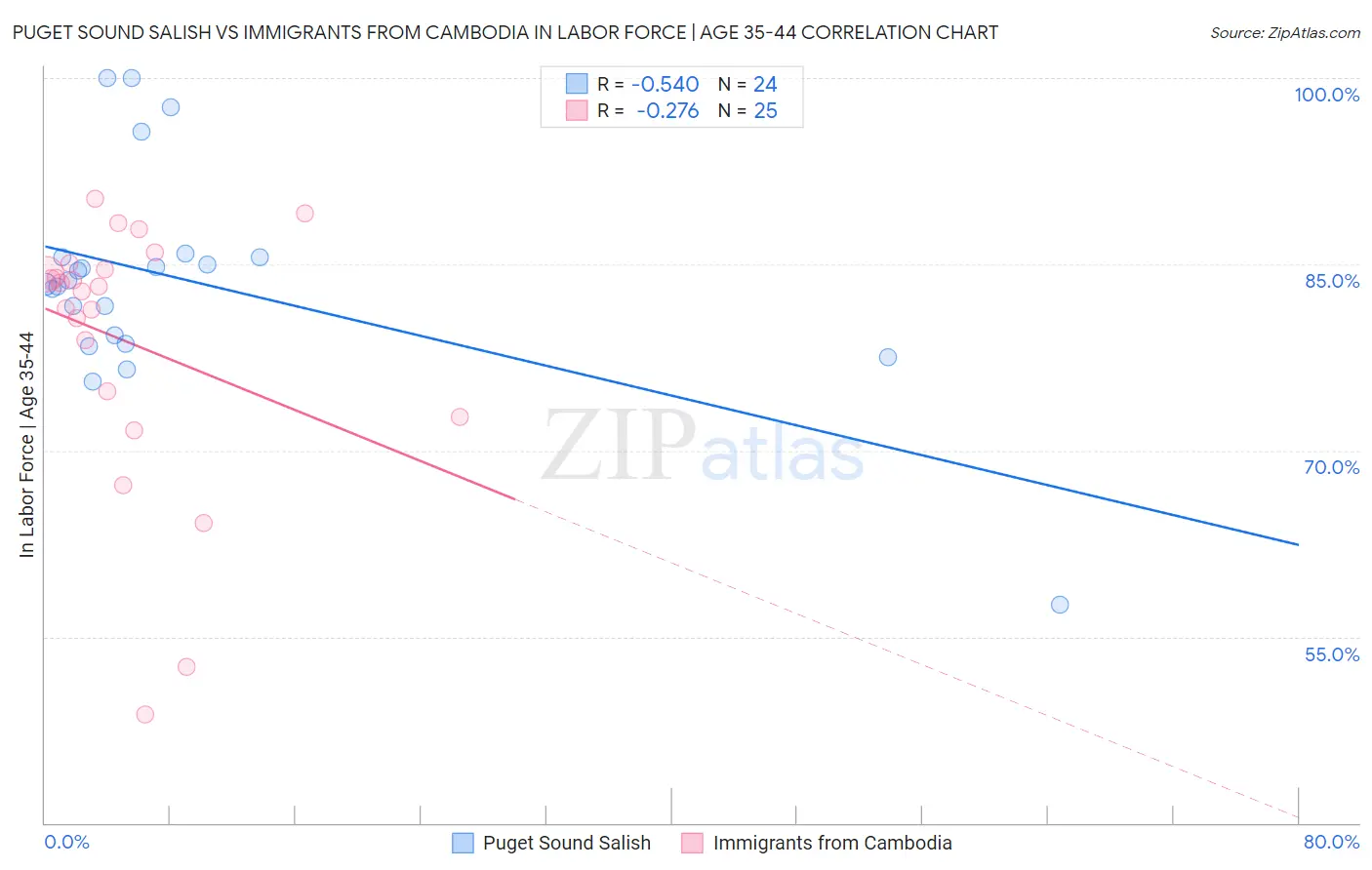 Puget Sound Salish vs Immigrants from Cambodia In Labor Force | Age 35-44