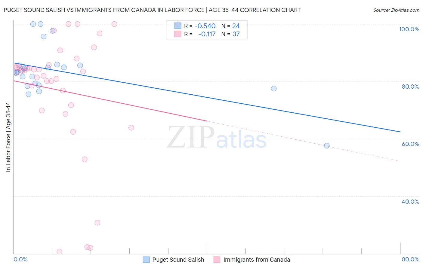 Puget Sound Salish vs Immigrants from Canada In Labor Force | Age 35-44