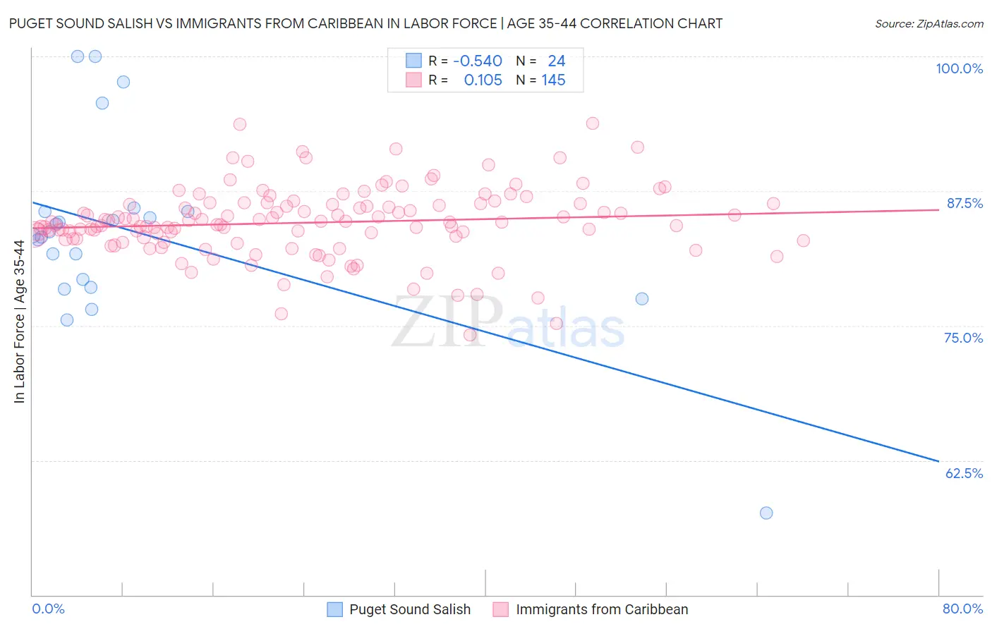 Puget Sound Salish vs Immigrants from Caribbean In Labor Force | Age 35-44