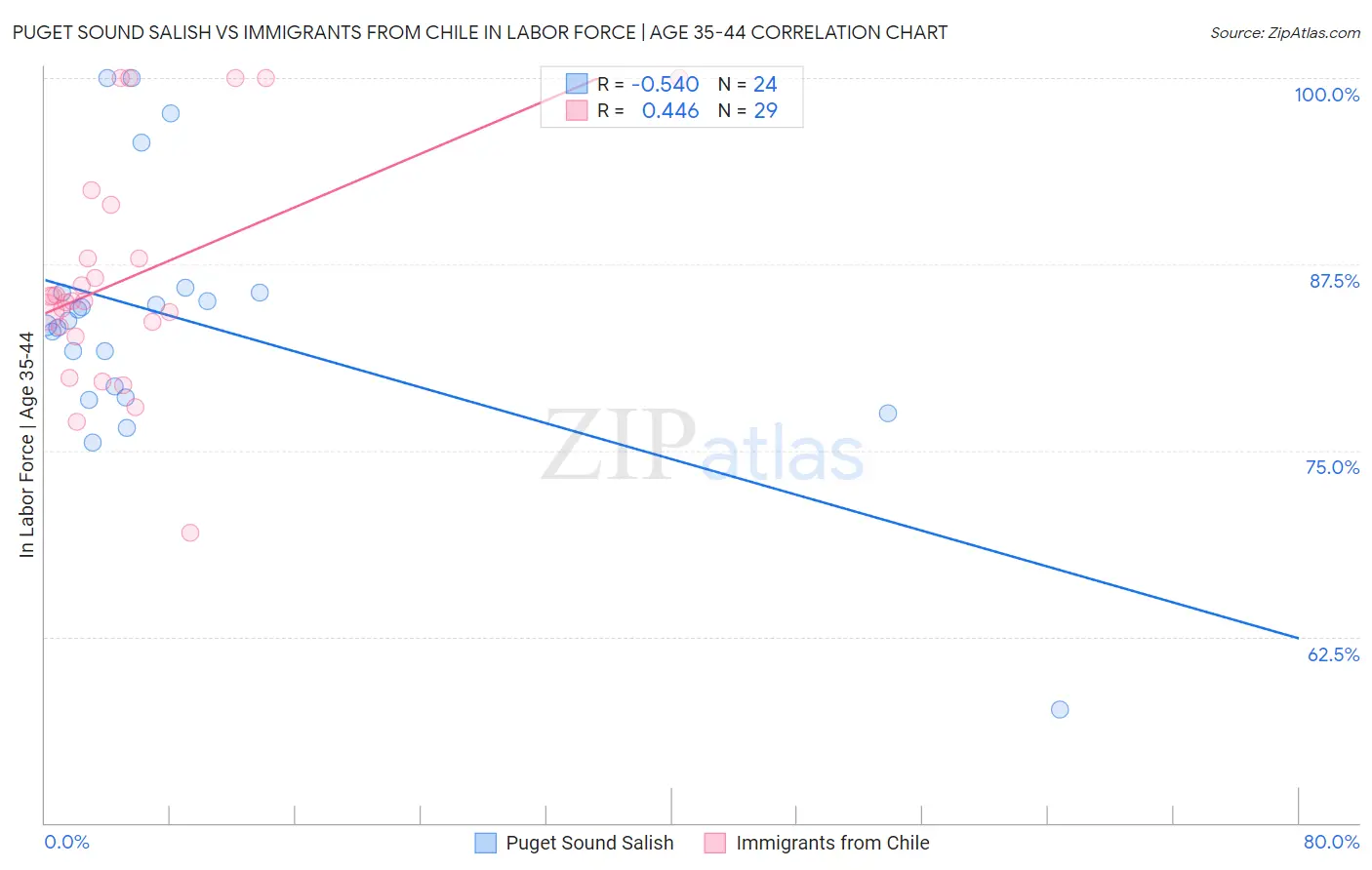 Puget Sound Salish vs Immigrants from Chile In Labor Force | Age 35-44