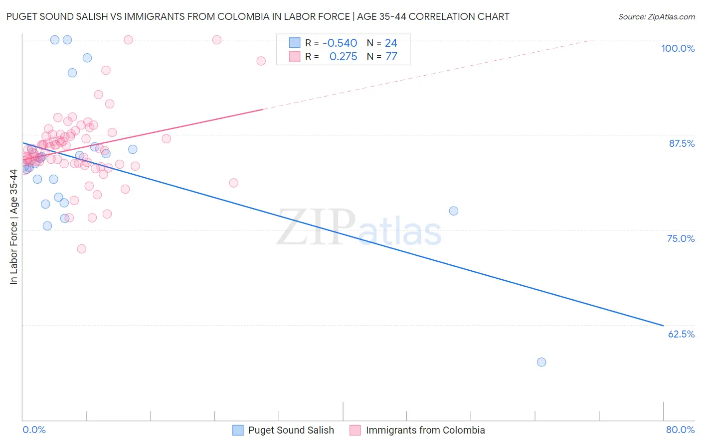 Puget Sound Salish vs Immigrants from Colombia In Labor Force | Age 35-44