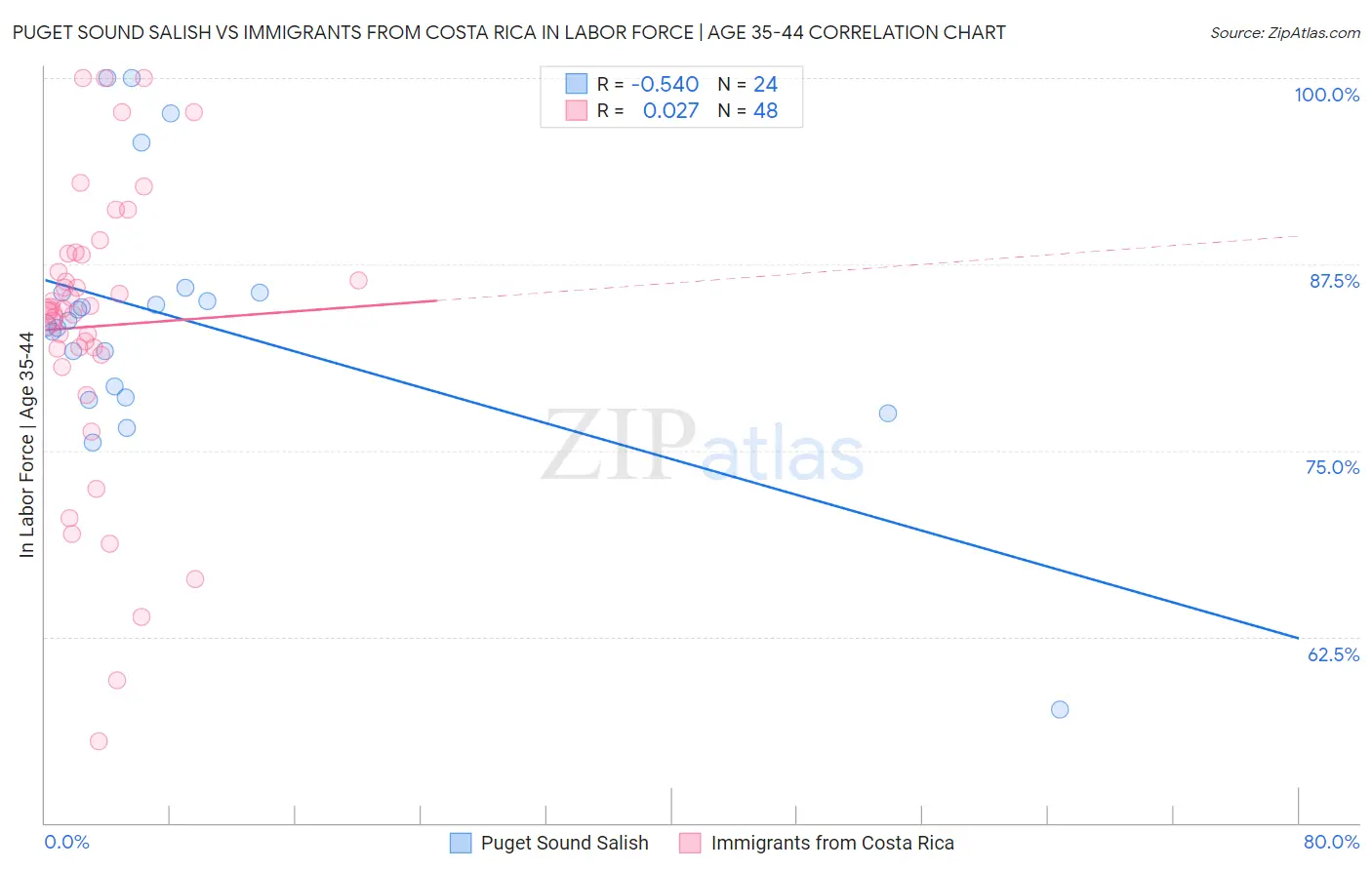 Puget Sound Salish vs Immigrants from Costa Rica In Labor Force | Age 35-44