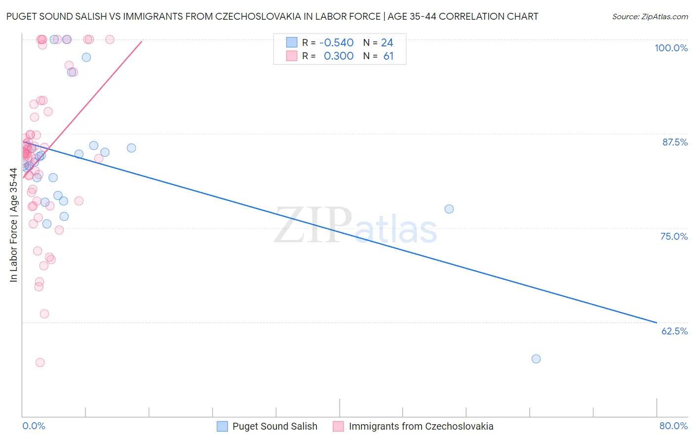 Puget Sound Salish vs Immigrants from Czechoslovakia In Labor Force | Age 35-44