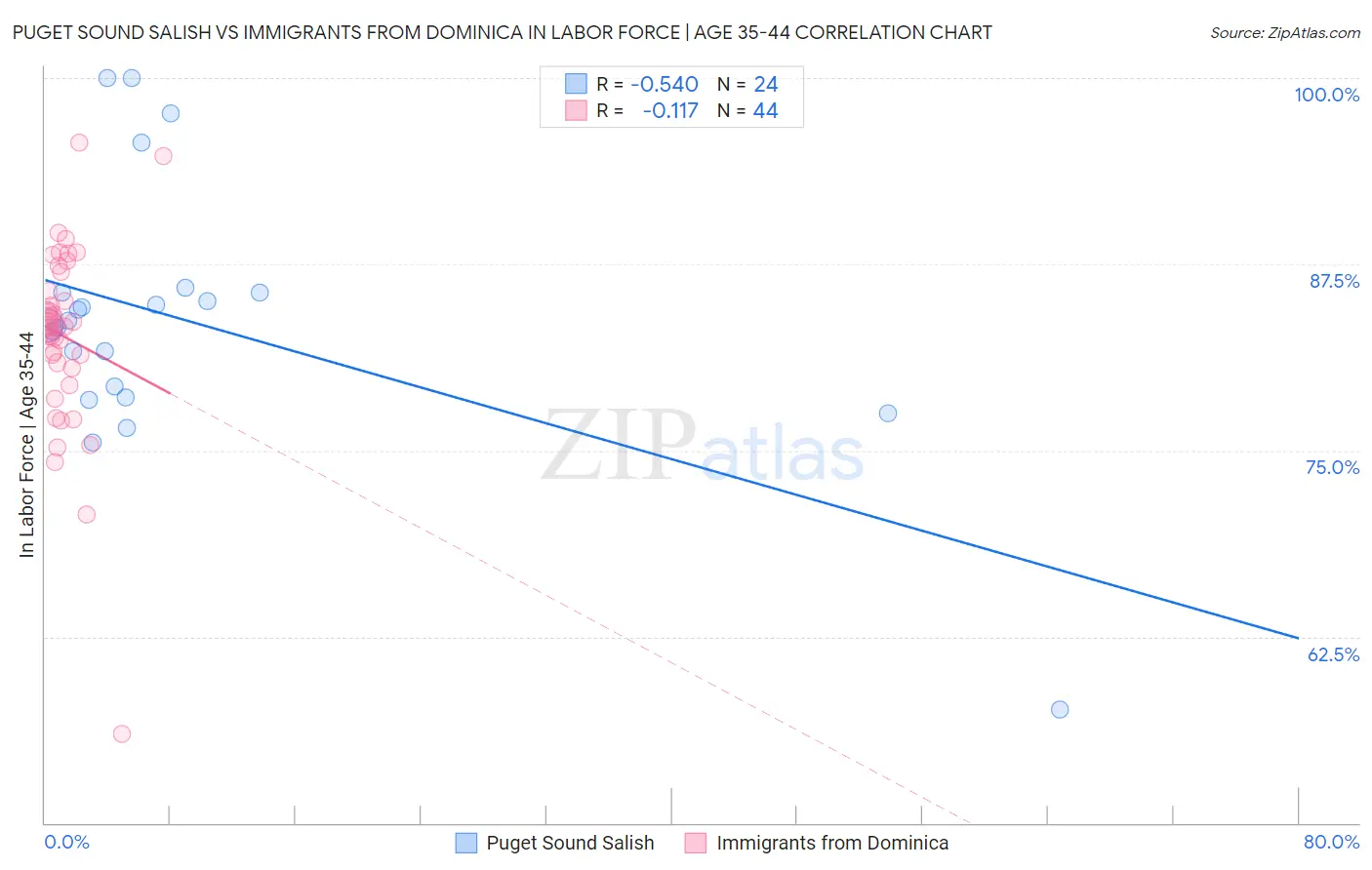 Puget Sound Salish vs Immigrants from Dominica In Labor Force | Age 35-44