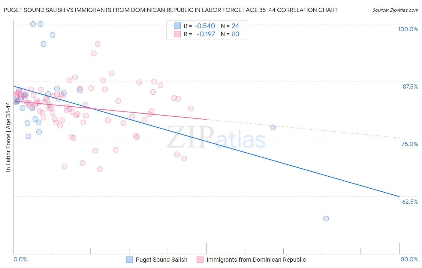 Puget Sound Salish vs Immigrants from Dominican Republic In Labor Force | Age 35-44