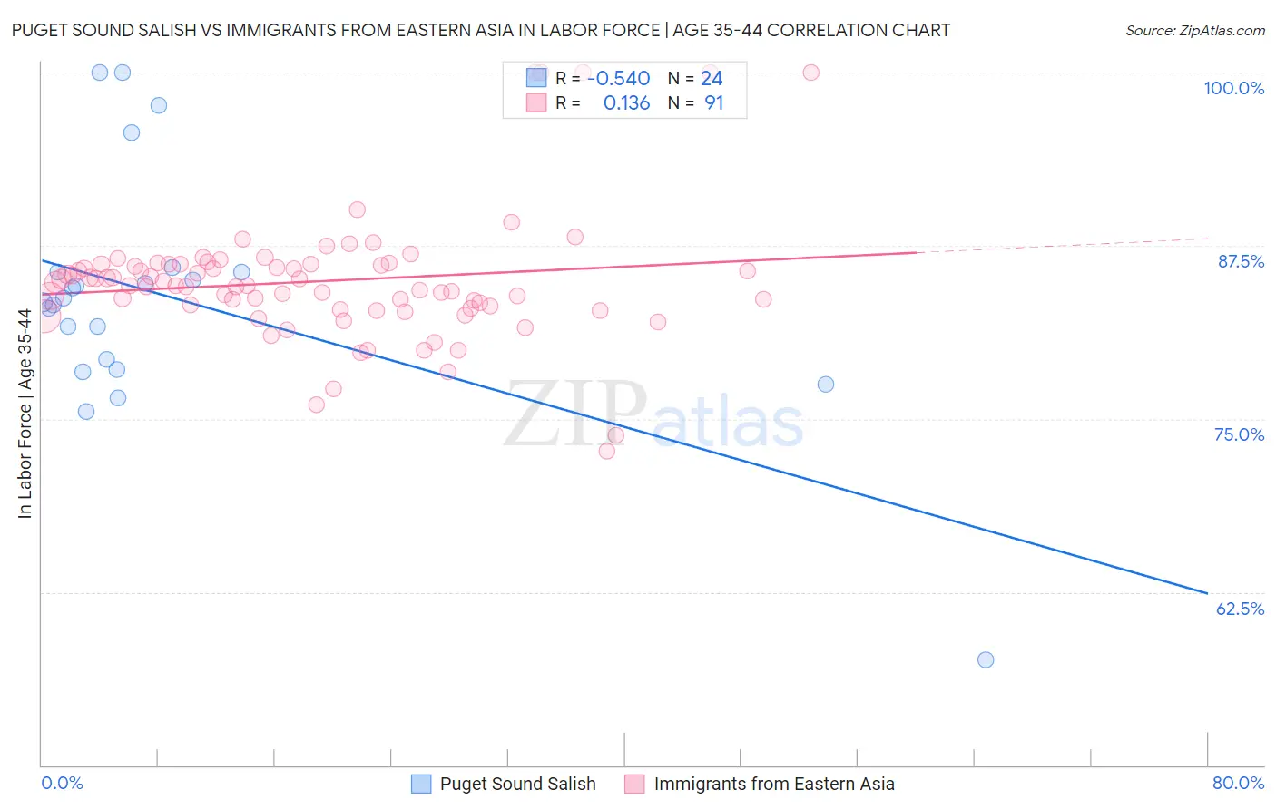 Puget Sound Salish vs Immigrants from Eastern Asia In Labor Force | Age 35-44