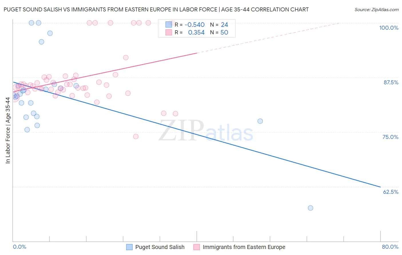 Puget Sound Salish vs Immigrants from Eastern Europe In Labor Force | Age 35-44