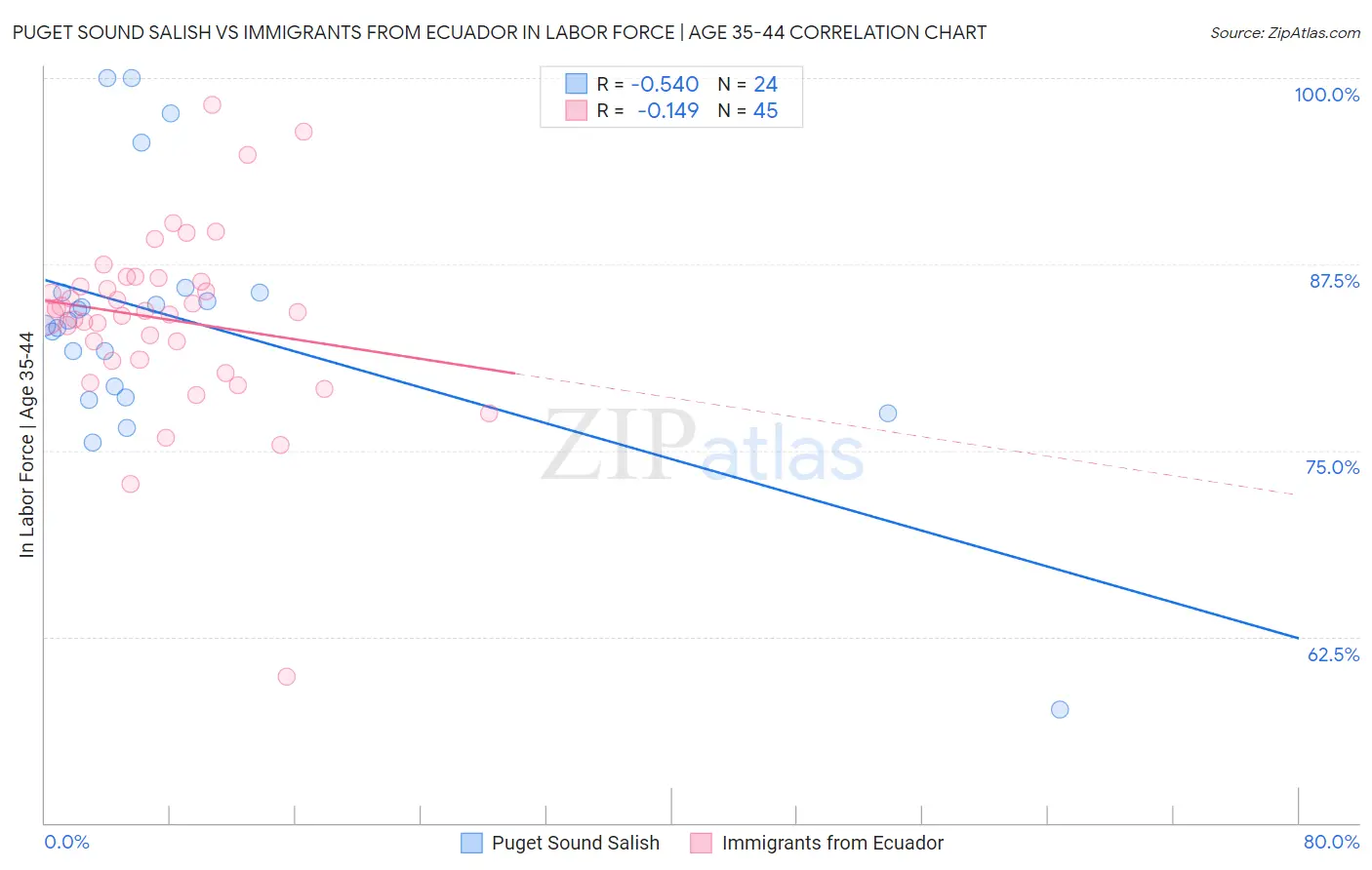Puget Sound Salish vs Immigrants from Ecuador In Labor Force | Age 35-44