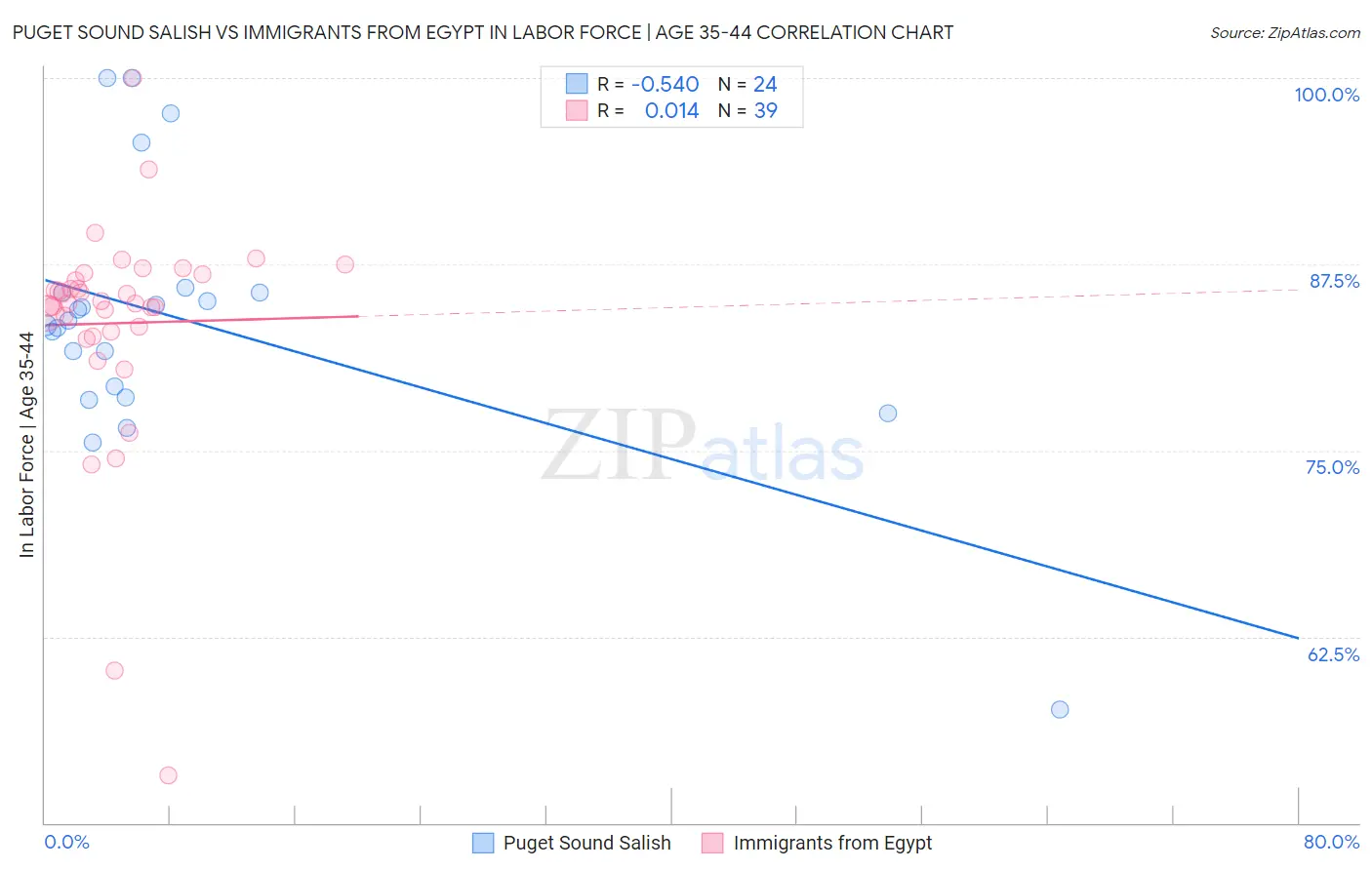 Puget Sound Salish vs Immigrants from Egypt In Labor Force | Age 35-44