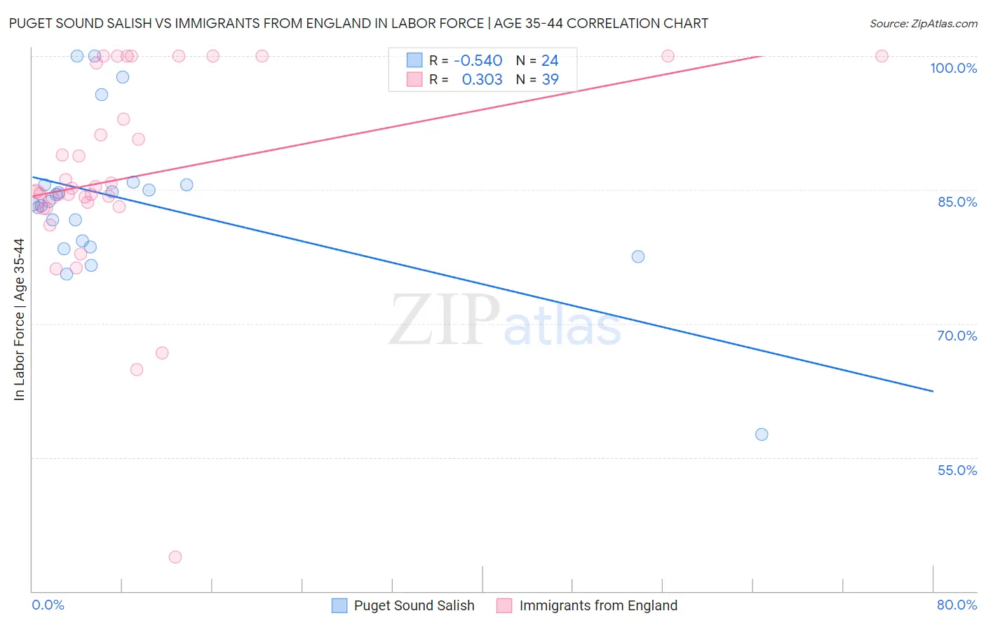 Puget Sound Salish vs Immigrants from England In Labor Force | Age 35-44