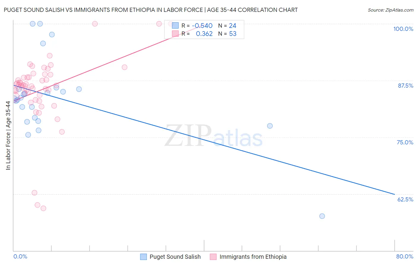 Puget Sound Salish vs Immigrants from Ethiopia In Labor Force | Age 35-44